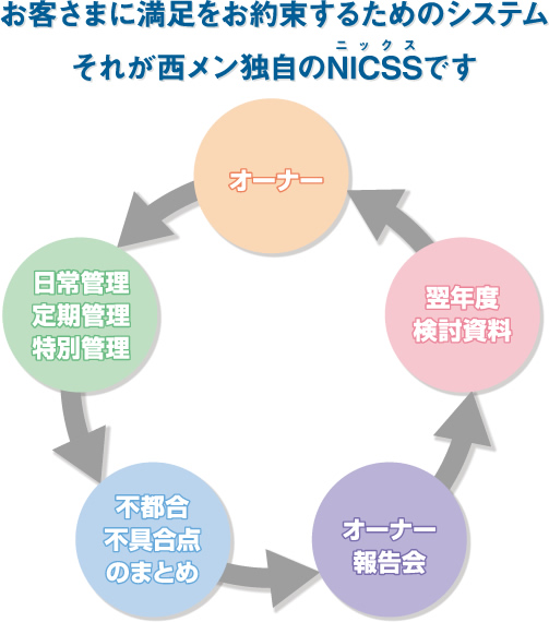 お客さまに満足をお約束するためのシステムそれが西メン独自のNICSSです