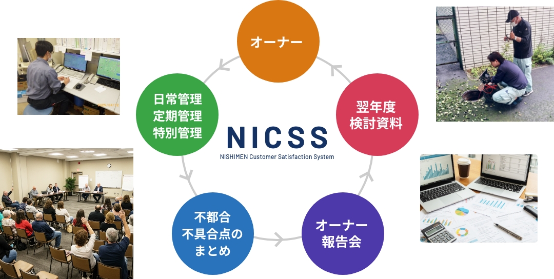 写真:お客さまに満足をお約束するためのシステム、それが西メン独自のNICSS(ニックス)です