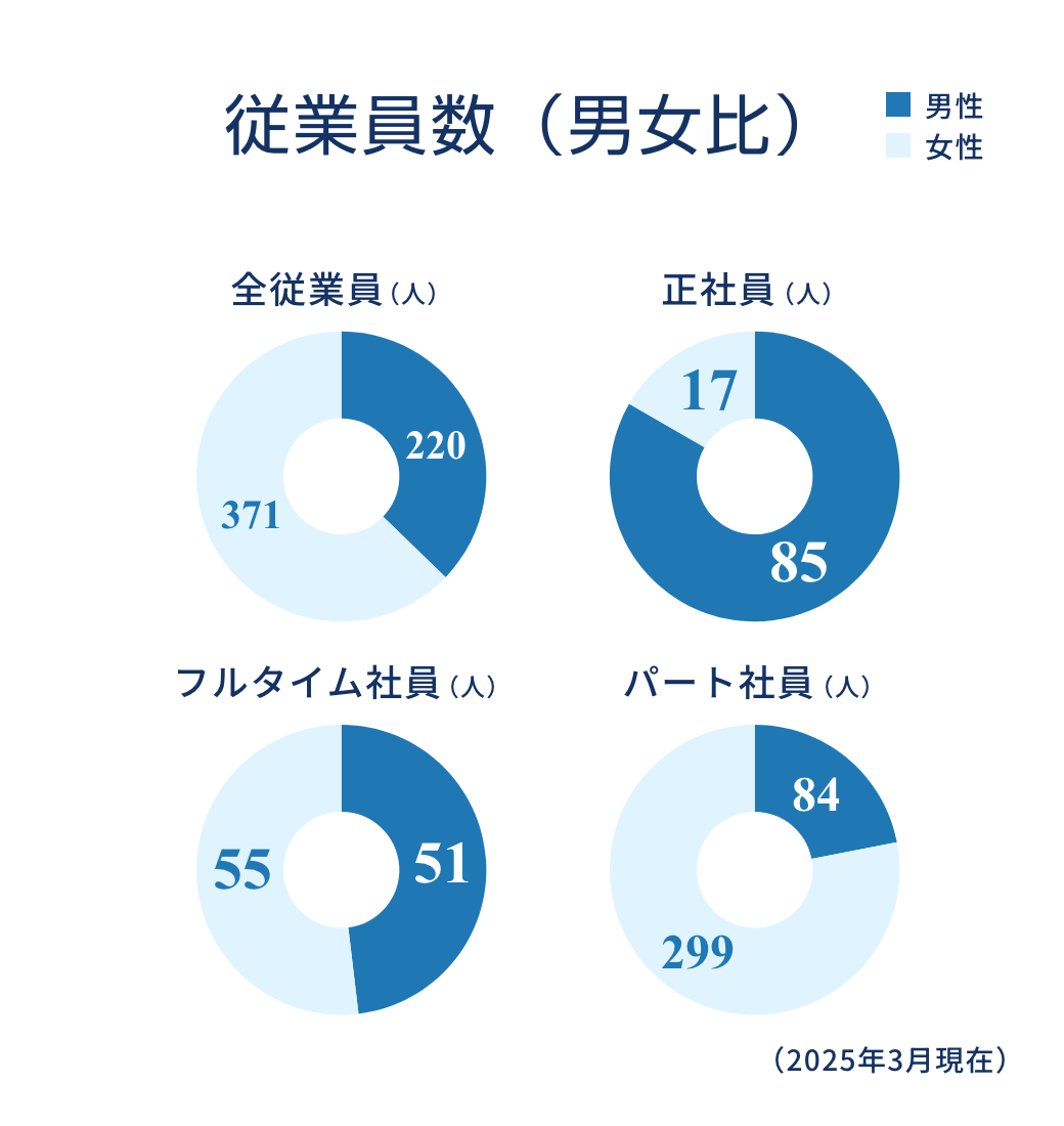 図：従業員数（男女比）