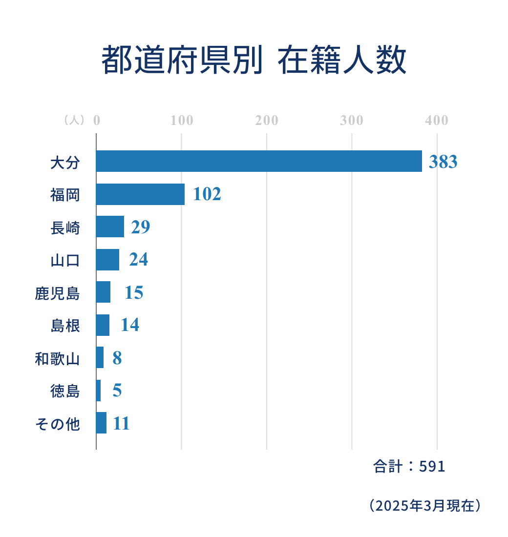 図：都道府県別 在籍人数