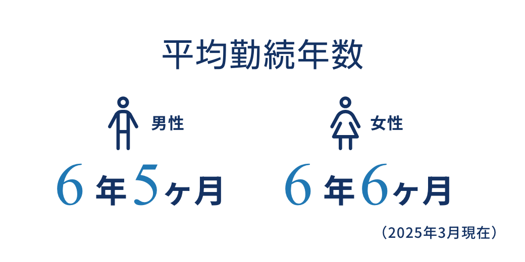 図：平均勤続年数