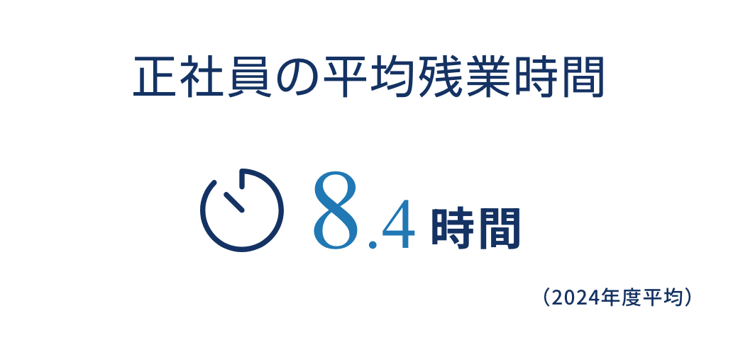 図：正社員の平均残業時間