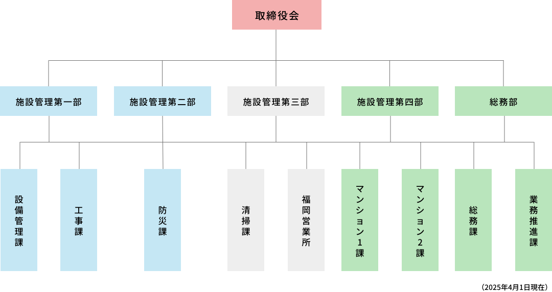 図:組織図